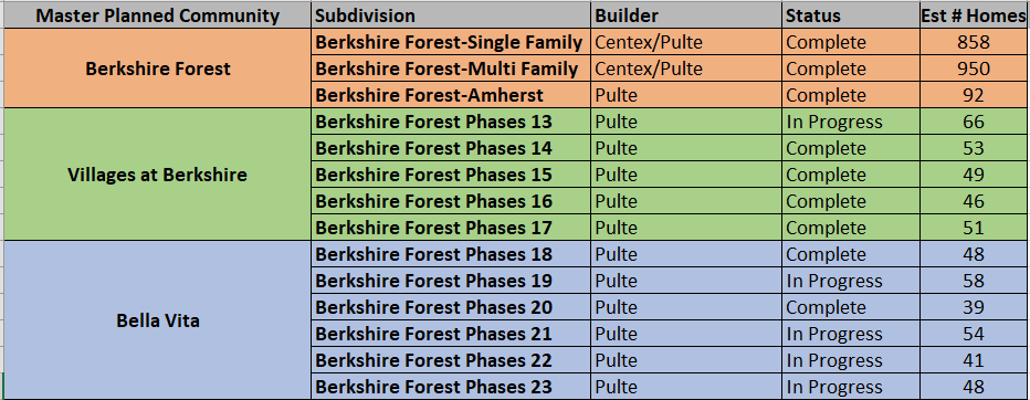 Berkshire Forest new home community in Carolina Forest