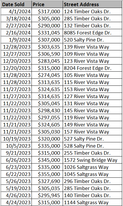List of Cooper's Bluff Homes recently sold
