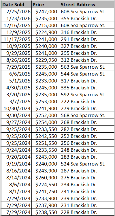 Cooper's Bluff Townhomes recently sold - data courtesy Horry County Land Records