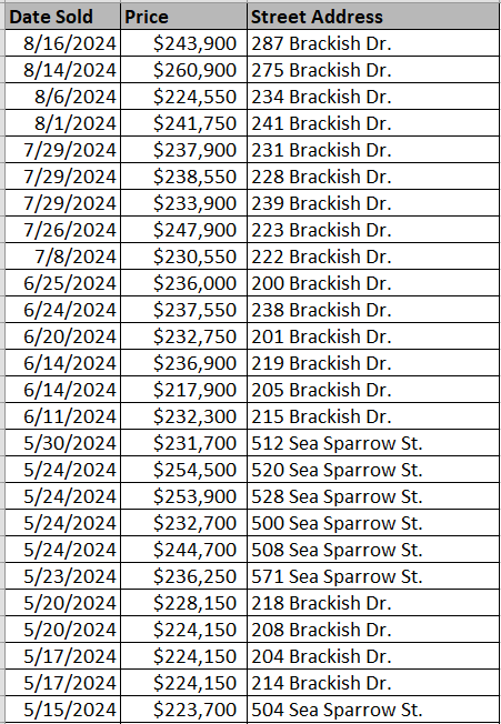 Cooper's Bu;lff Townhomes recently sold - data courtesy Horry County Land Records