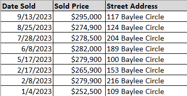 Homes sold recently in Baylee Estates - data courtesy of Horry Coiunty - Land Records