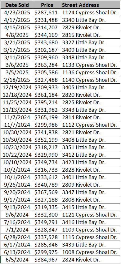 Rivertown Row North recently sold homes by Beverly Homes - data courtesy Horry County Land Records