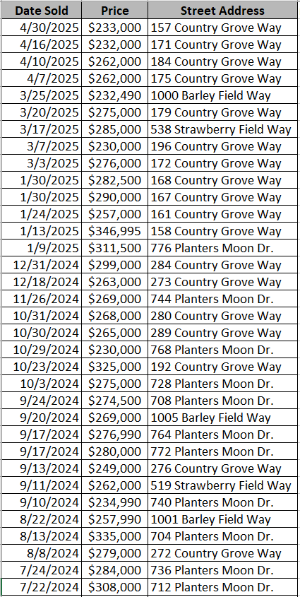 Recently sold homes in Jordanville Farms by D. R. Horton - data courtesy Horry County Land Records