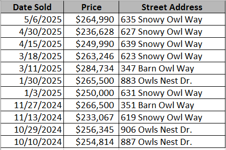 Recently sold homes in Night Owl Farms by Beverly Homes - data courtesy Horry County Land Records