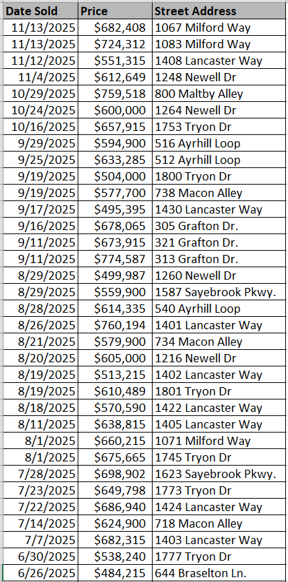 Recently sold homes in Sayebrook - data courtesy of Horry County Land Records