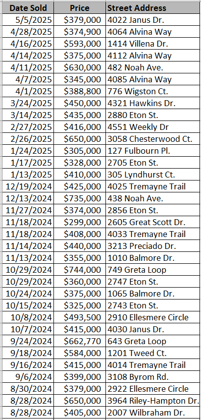 Homes recently sold in Berkshire Forest - data courtesy of Horry County Land Records
