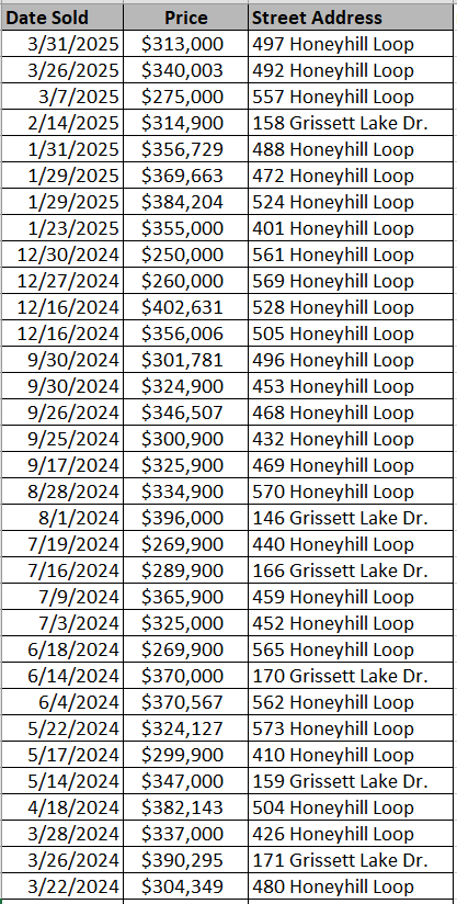 List of Grissett Landing homes sold by Great Southern Homes