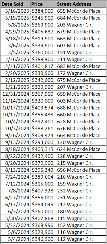 Homes recently sold in Sessions Point by Mungo Homes - data courtesy of Horry County Land Records