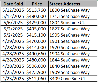 SeaChase Pointe Homes recently sold