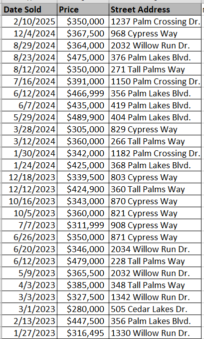 Palm Lakes Plantation recently sold homes - data courtesy Horry County Land Records