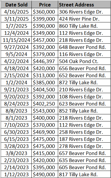 Rivers Edge Plantation community in Conway - homes that have recently sold. - data courtesy of Horry County Land Records