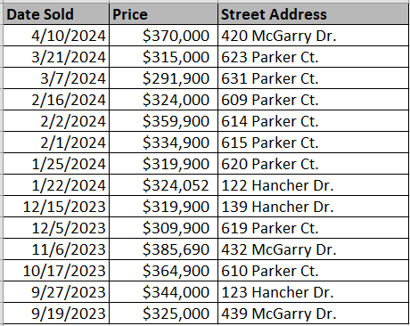 Recently sold homes in Lyden Village by Mungo Homes - courtesy of Horry County Land Records.