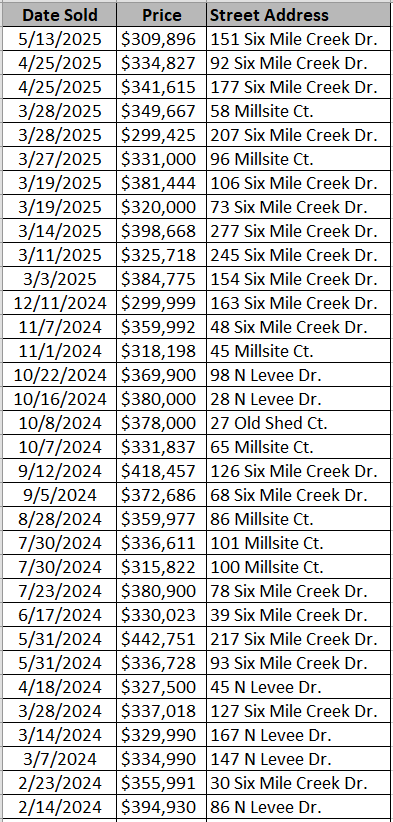 New home community of Peru Plantation in Georgetown by Beverly Homes - recently sold homes - data courtesy of Georgetown County Land Records