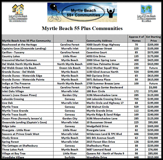 Myrtle Beach 55 Plus Adult Active Communities