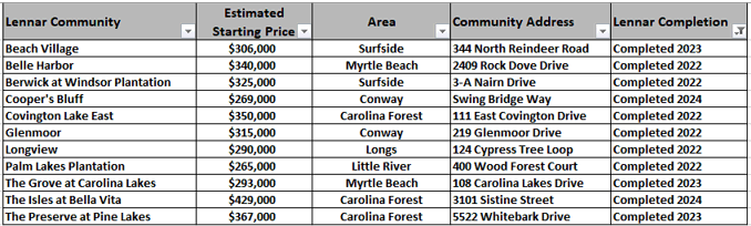 Lennar Completed Communities in the Myrtle Beach area since 2022