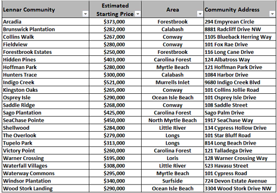 Lennar communities currently under construction in the Myrtle Beach area