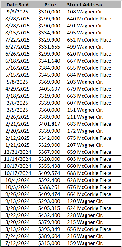 Homes recently sold in Sessions Point by Mungo Homes - data courtesy of Horry County Land Records