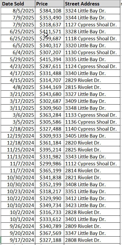 List of Rivertown Row North Homes recently sold by Beverly Homes - data courtesy Horry County Land Records