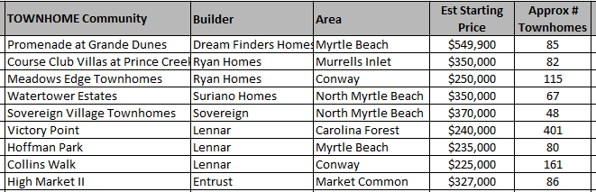 Townhome Communities ramping up in 2025 in Myrtle Beach