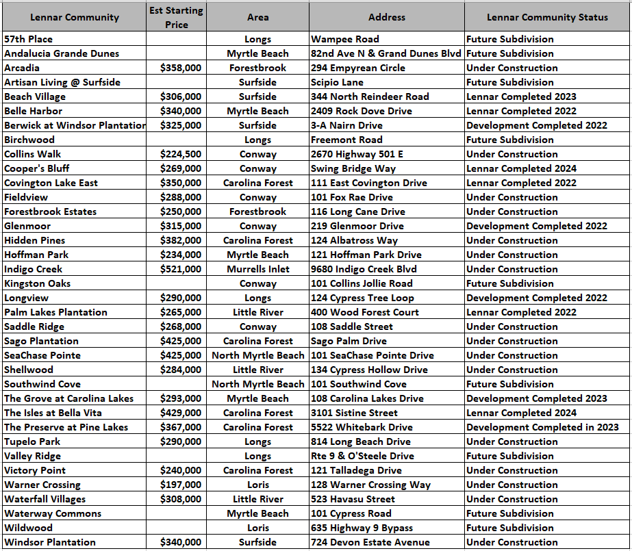 Lennar new home communities in the Myrtle Beach area as of January 2025