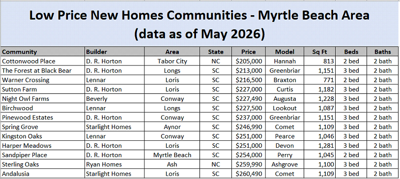 Low Proced new home communities in the Myrtle Beach area - as of May 2026