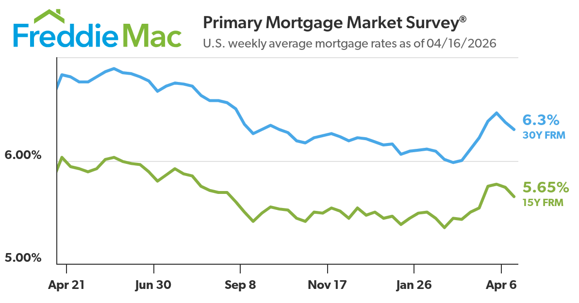 US weekly average mortgage rates - as of 04/16/2026