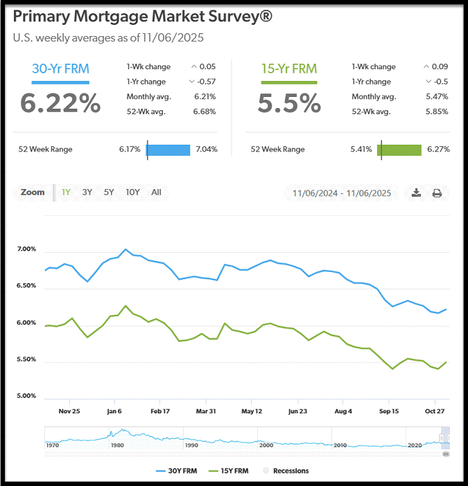 Mortgage Rates - November 6, 2025