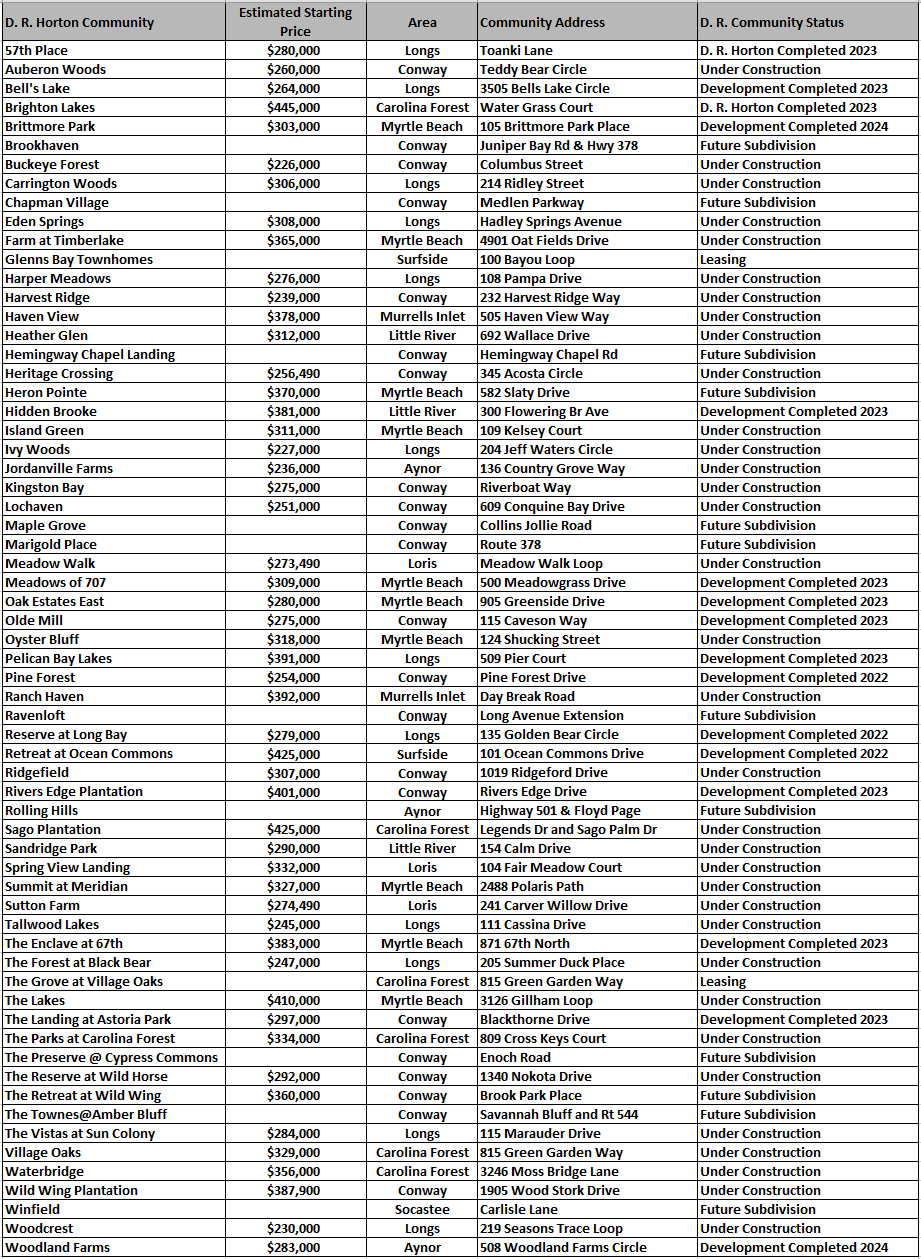 D. R. Horton communities in the Grand Strand as of January 2025