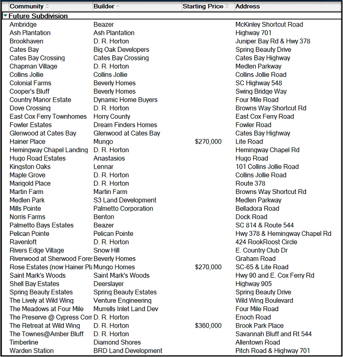 New home communities in Conway