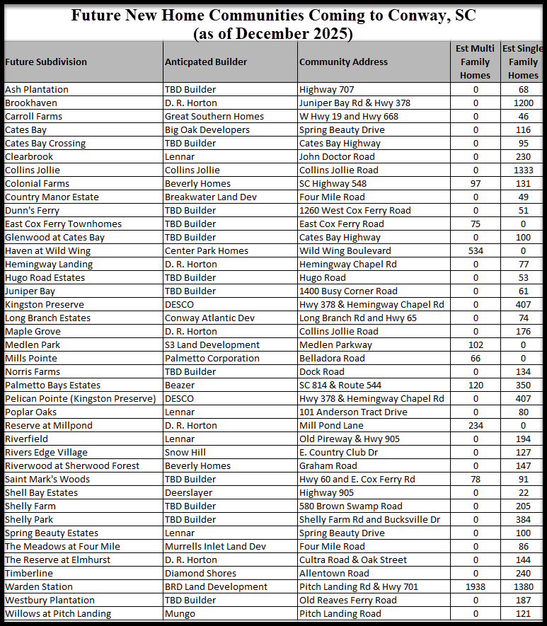 New home communities coming to Conway, SC - as of December 2025