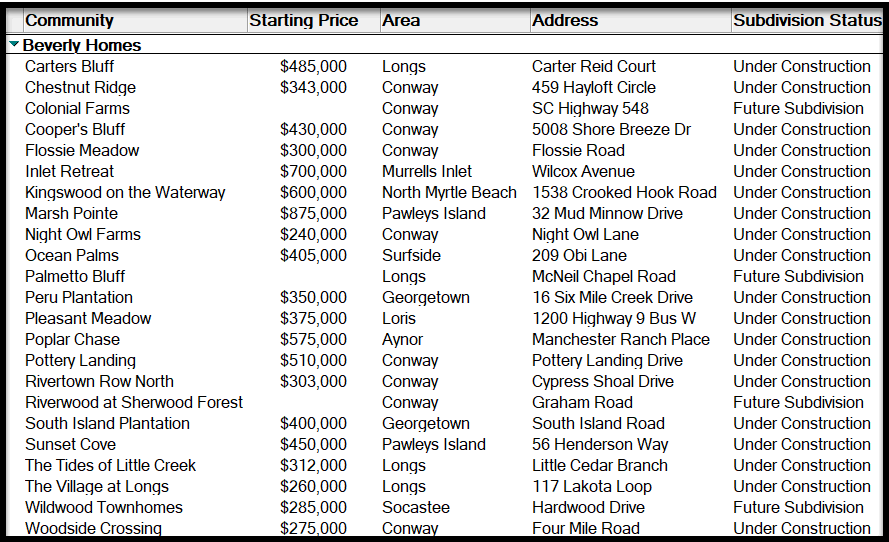 Beverly Homes buidling in the Myrtle Beach area as of September 2025