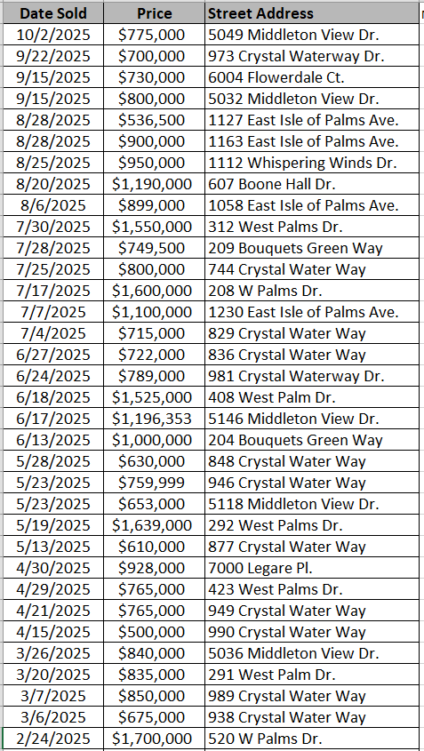List of Waterway Palms Plantation homes recently sold - data courtesy of Horry County Land Records
