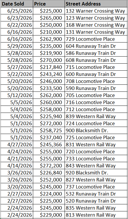 List of homes sold in Warner Crossing by Lennar - data courtesy of Horry County Land Records
