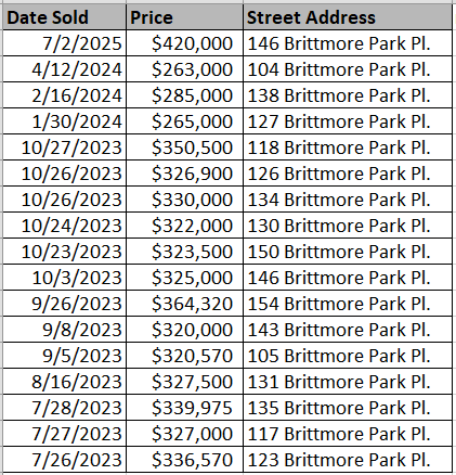 Recently sold homes in Brittmore Park - courtesy of Horry County Land Records