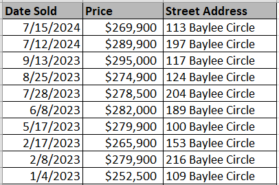 Homes sold recently in Baylee Estates - data courtesy of Horry Coiunty - Land Records