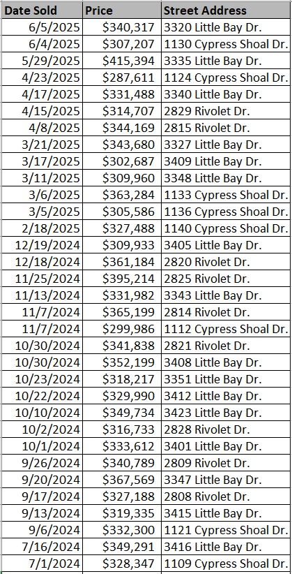 Rivertown Row North recently sold homes by Beverly Homes - data courtesy Horry County Land Records