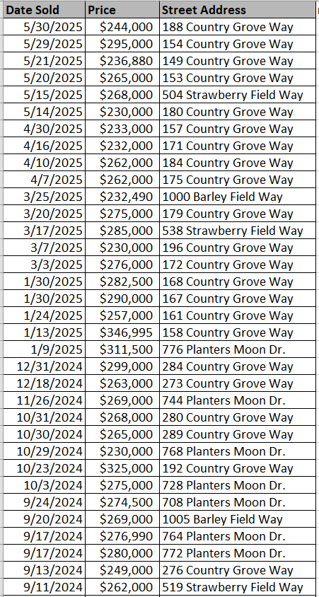 Recently sold homes in Jordanville Farms by D. R. Horton - data courtesy Horry County Land Records