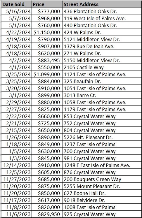 List of Waterway Palms Plantation homes recently sold - data courtesy of Horry County Land Records