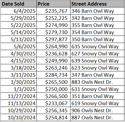 Recently sold homes in Night Owl Farms by Beverly Homes - data courtesy Horry County Land Records