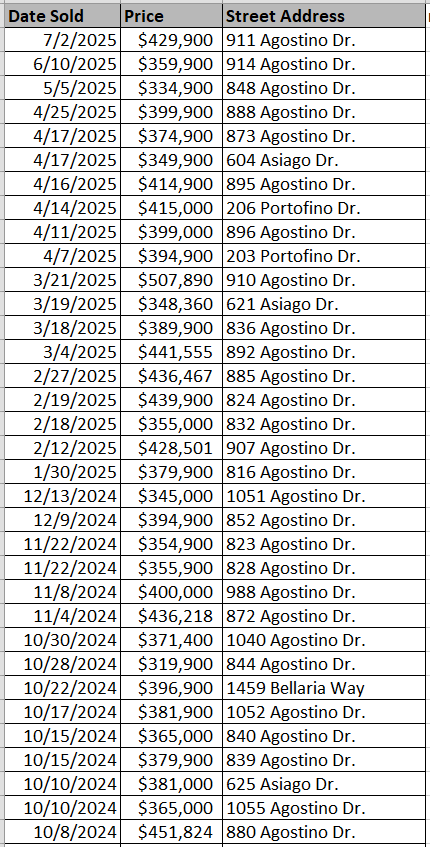 Merrill Villas homes recently sold by Mungo homes - data courtesy of Horry County Land Records