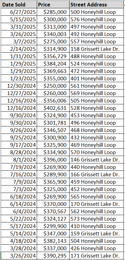 List of Grissett Landing homes sold by Great Southern Homes - data courtesy of Horry County Land Records