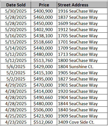 SeaChase Pointe Homes recently sold
