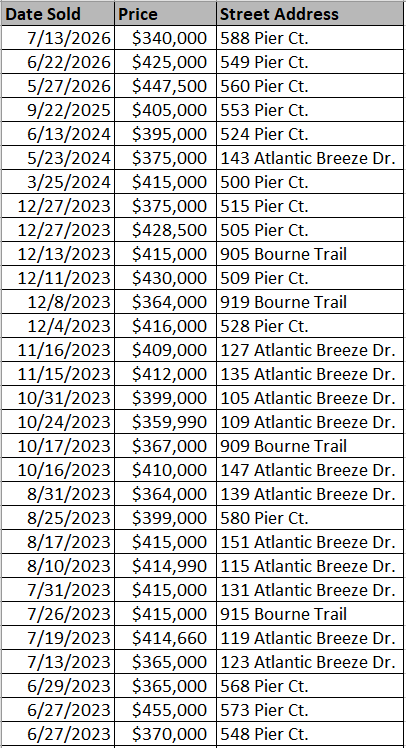 Recently sold homes in Pelican Bay Lakes - data courtesy Horry County Land Records