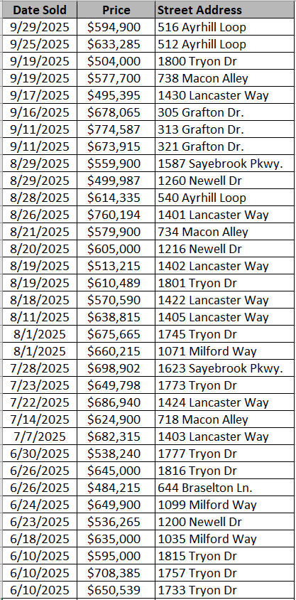 Recently sold homes in Sayebrook - data courtesy of Horry County Land Records