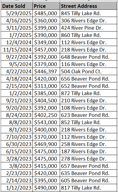 Rivers Edge Plantation community in Conway - homes that have recently sold. - data courtesy of Horry County Land Records