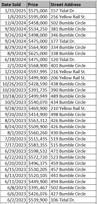 Wren Bay homes recently sold - data courtesy of Horry County Land Records