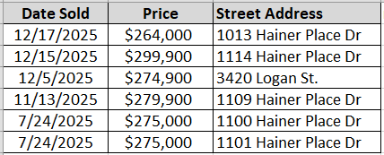 Homes recently sold in Hainer Pace by Mungo Homes - data courtesy of Horry County Land Records