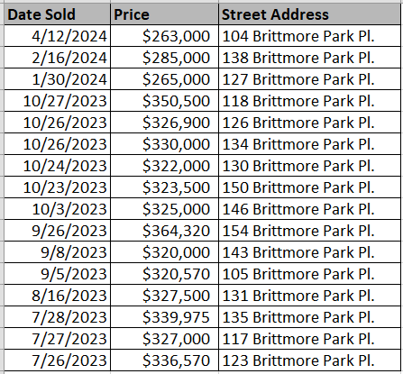 Recently sold homes in Brittmore Park by D. R.Horton - courtesy of Horry County Land Records