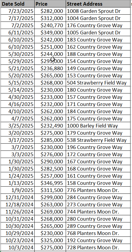 Recently sold homes in Jordanville Farms by D. R. Horton - data courtesy Horry County Land Records