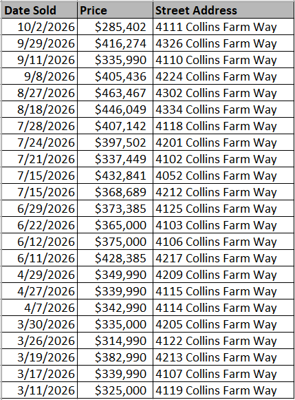 Homes recently sold in Westwood Reserve by Stanley Martin Homes - data courtesy of Horry County Land Records